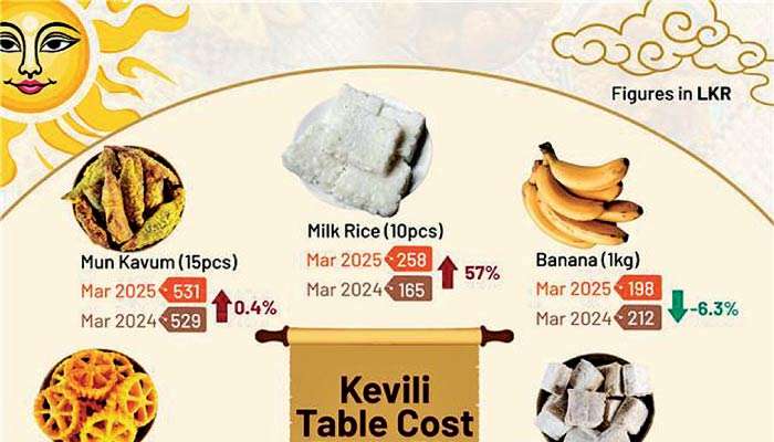New Year ‘Kevili’ table costs 7% more in 2025 than in 2024: Verité Research
