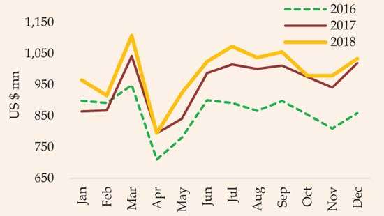 Trade deficit expands over US $ 10bn in 2018