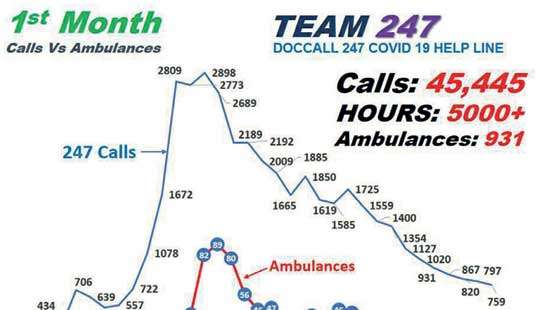 RELIEVING THE CONGESTION ON THE HEALTH SYSTEM: Doc 247 - Need of the Hour