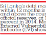 Sri Lanka’s external vulnerability still high, but improving: Moody’s