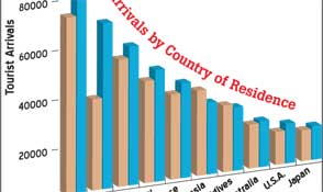 April tourist arrivals up 8.5%