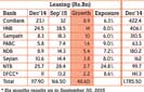 Commercial banks pump out Rs.49bn  in leases in 9 months