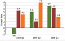 Gross Domestic Product grows 4.8 percent in 3Q15