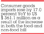 July trade gap widens 55%; fuel imports spoil positive trend