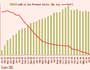 Private credit growth falls to new low