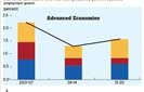 Lower potential growth: A new reality