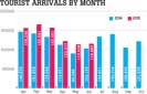 June tourist arrivals up 12% 