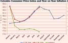 Sri Lanka records 0.2% deflation for July 