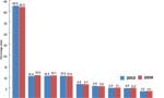 Western Province continues to retain crown as largest contributor to GDP
