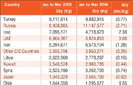 Sri Lanka March tea exports dip