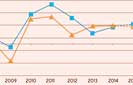 Credit growth to recover up to 15-17% in 2015: S&P