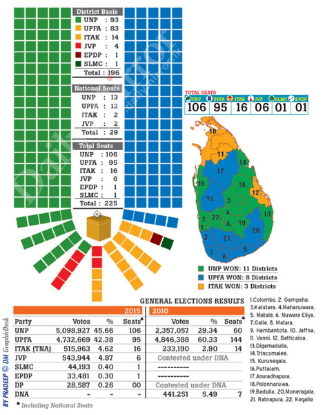 General elections results