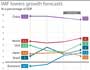 IMF cuts 2014 global growth forecast, sees rising risks