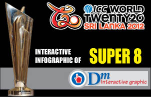 ICC World Twenty20 - Super 8