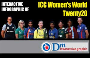 ICC Women’s World Twenty20 -2012