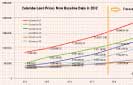 Property prices show no sign of cooling off