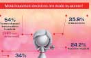 Most household decisions in Sri Lanka are made by women: AIA