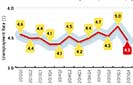 SL’s unemployment edges down to 4.3%