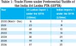 Is India the Key Beneficiary of the India-Sri Lanka Free Trade Agreement?
