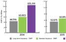 Sri Lanka’s insurance industry GWP grows 16% in 2015