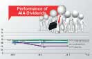 AIA declares outstanding 9.55% dividend for customers