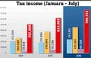 FinMin says tax income up 27% in first seven months