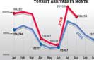 August tourist arrivals up 12%; eight months arrivals top 1.36mn  