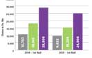 Insurance industry GWP grows 17% in first half