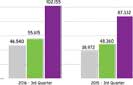 Insurance industry overall GWP grows 17% in 3rd quarter 