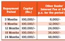 Transfer outstanding credit card balances to Sampath Credit Card for 0% interest