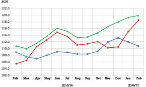 February consumer prices soar 8.2% prompting Monetary Board to act fast 