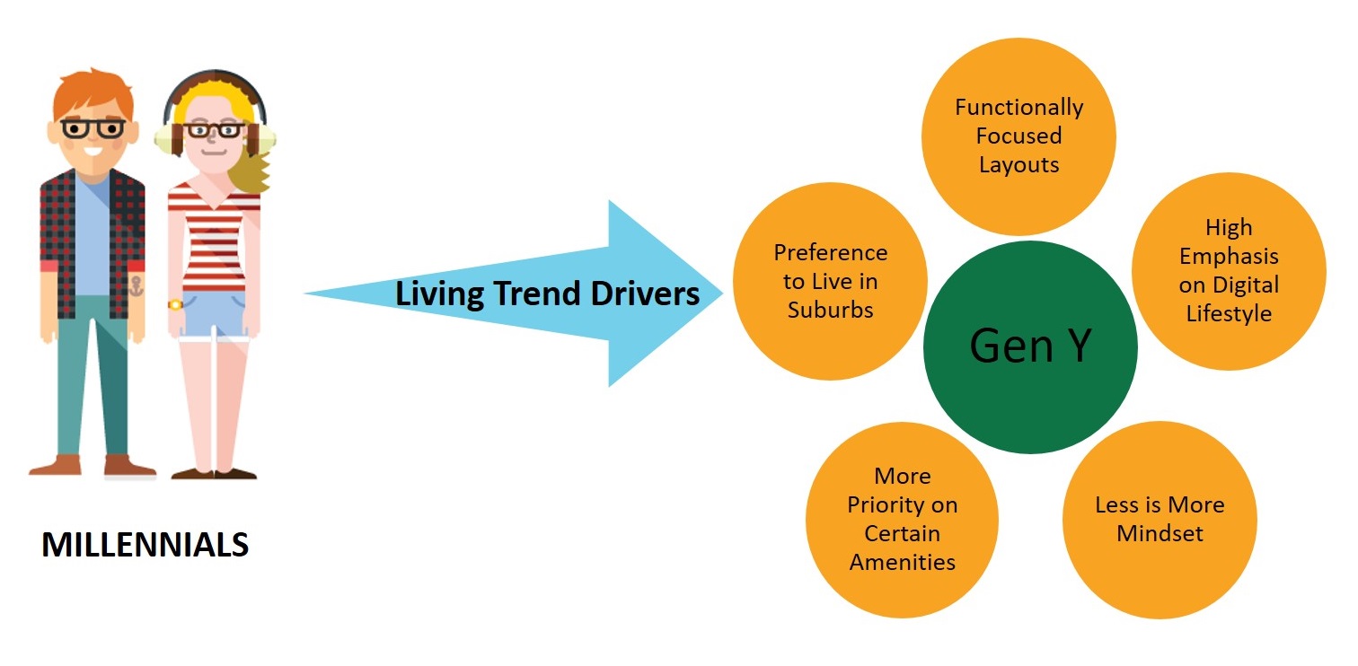 Paramount Identifies The Living Trends Of Millennials