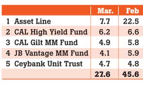 Unit trust industry sees erosion of funds ahead of new taxes