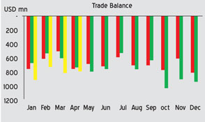 Record trade deficit undermines SL’s recent uptick in exports