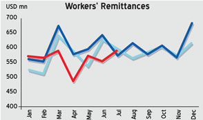 SL’s remittance woes heighten in August