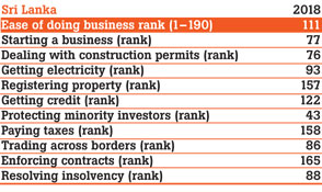 SL slips one spot in latest WB doing business ranking