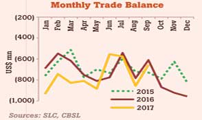 Higher oil bill overshadows strong growth in exports  