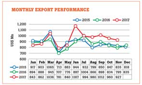 Exports grow 11% in first 11 months of 2017