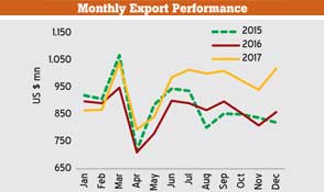 Record trade deficit in December despite higher exports