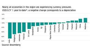 Sri Lanka mostly at risk from rupee depreciation: Moody’s 