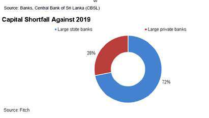 Lankan banks sit on Rs.19bn capital hole as sector braces for BASEL III