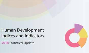 SL ranks 76 at latest Human Development Index
