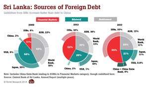 Chinese loans not main source of debt trap, says think tank