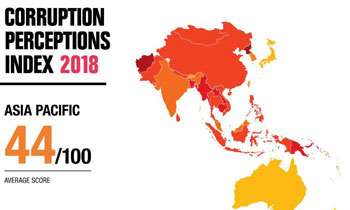 SL ranked 89th in Corruption Perceptions Index (CPI) 2018