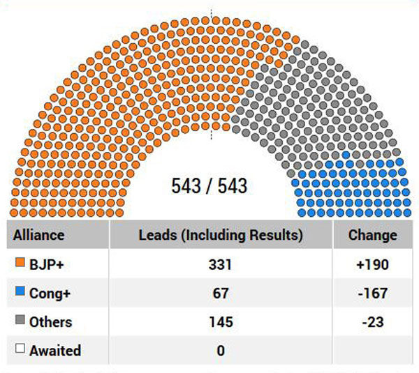 Indian poll results