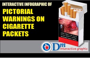 Pictorial warnings on cigarette