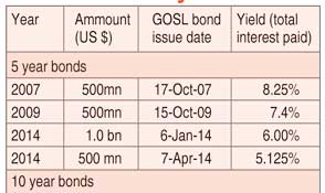 Sri Lanka opts for another dollar bond to cut fiscal deficit