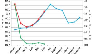 June inflation slows to 0.1% over lower energy prices