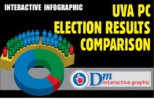 Uva PC election results 