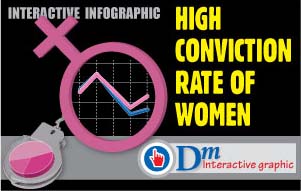 High conviction rate of women